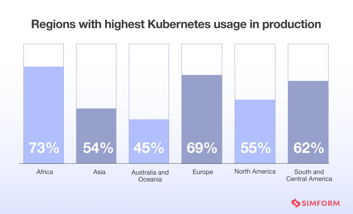 regions-highest-kubernetes-in-production