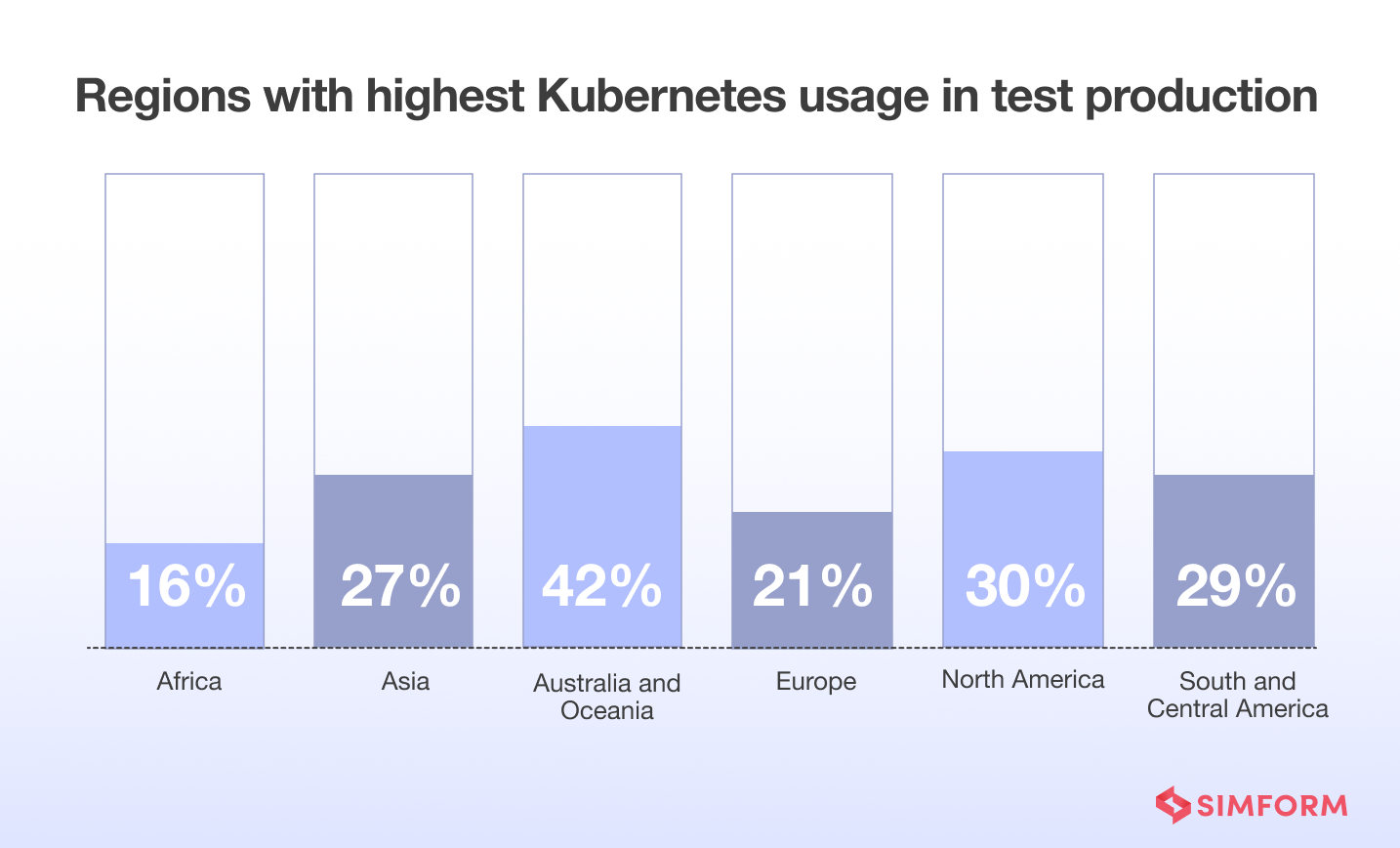 regions-highest-kubernetes-test-production