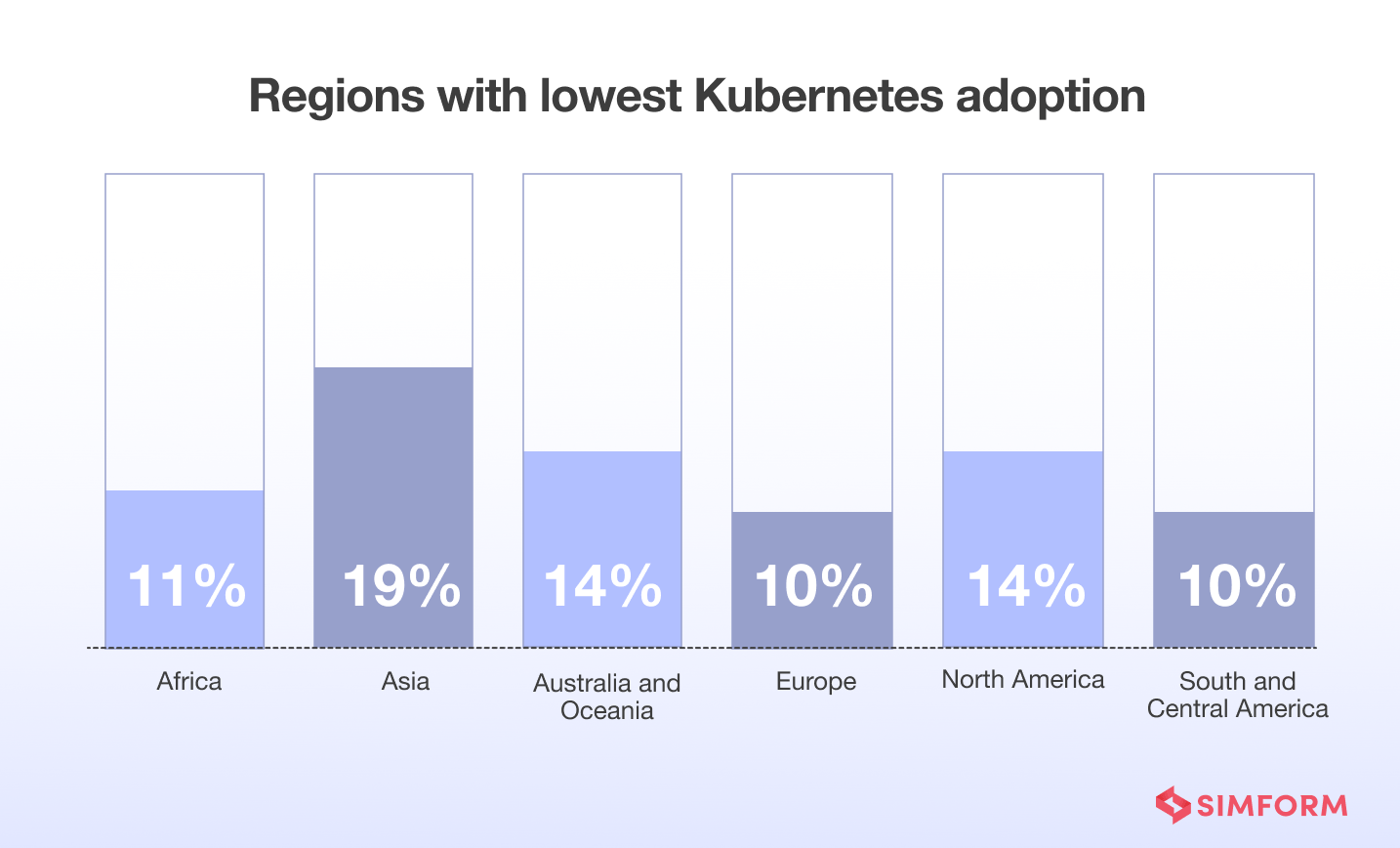 regions-lowest-adoption-of-kubernetes