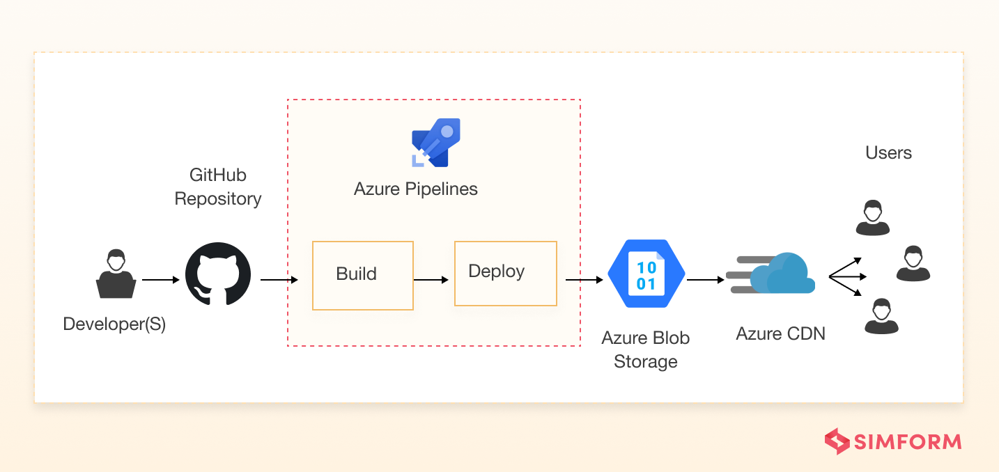 Serverless CI/CD Pipeline