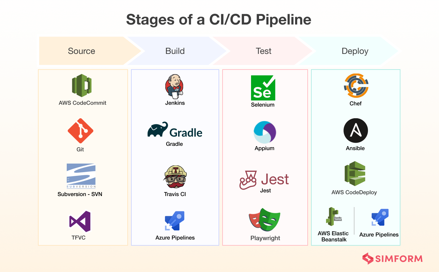 Stages Of CI/CD Pipeline