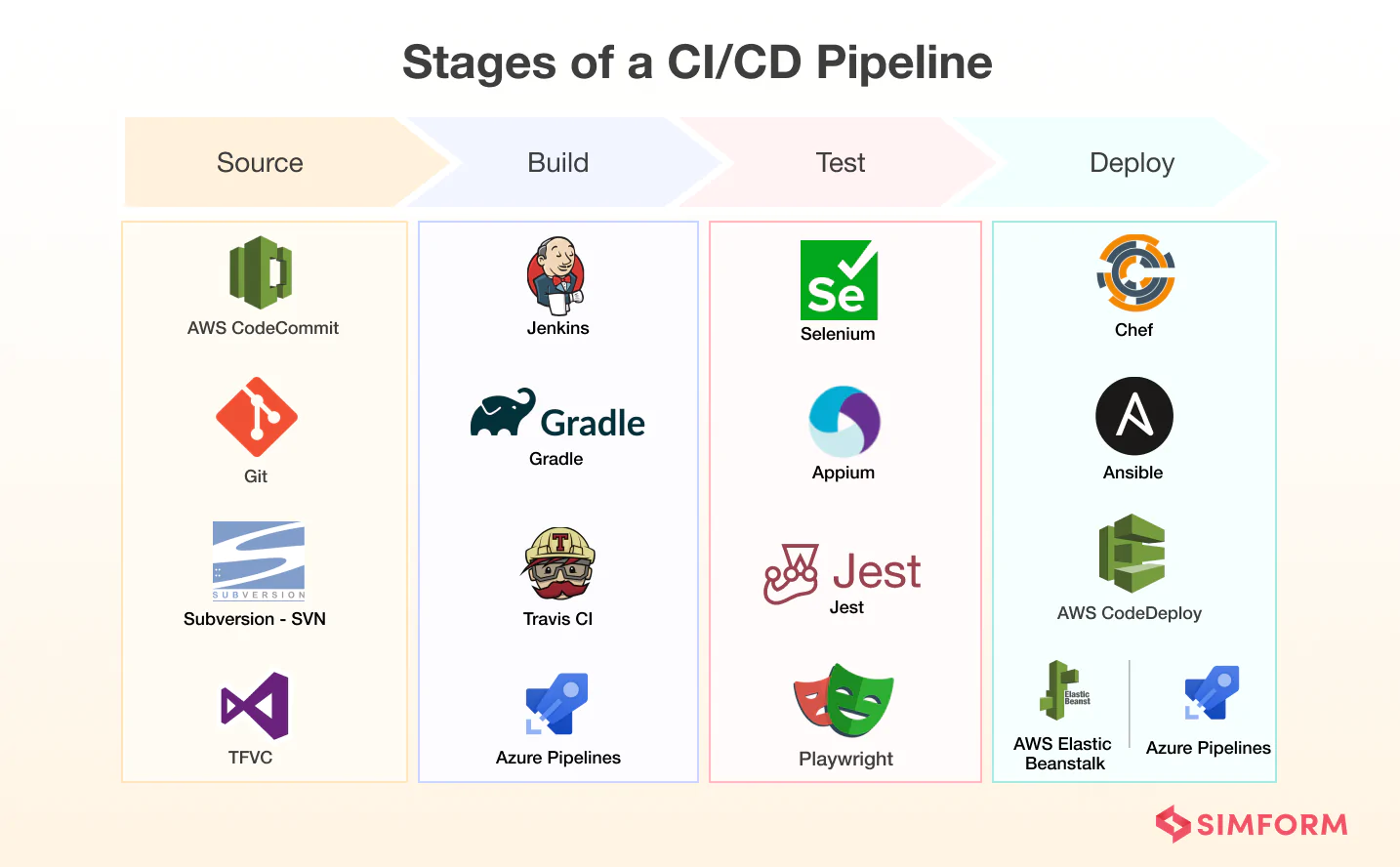 Stages Of CI/CD Pipeline