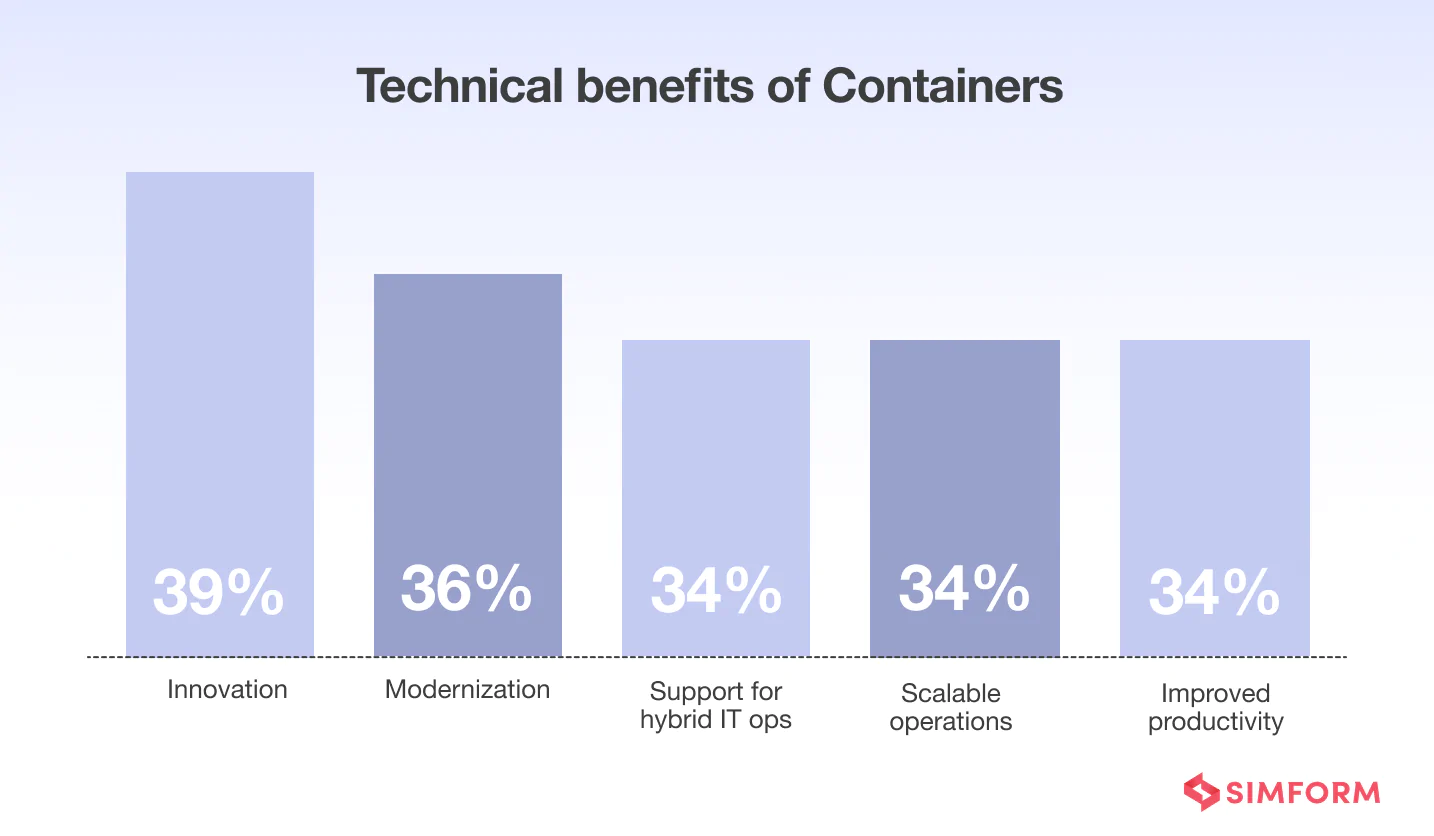 tech-benefits-of-containers tech-benefits-of-containers