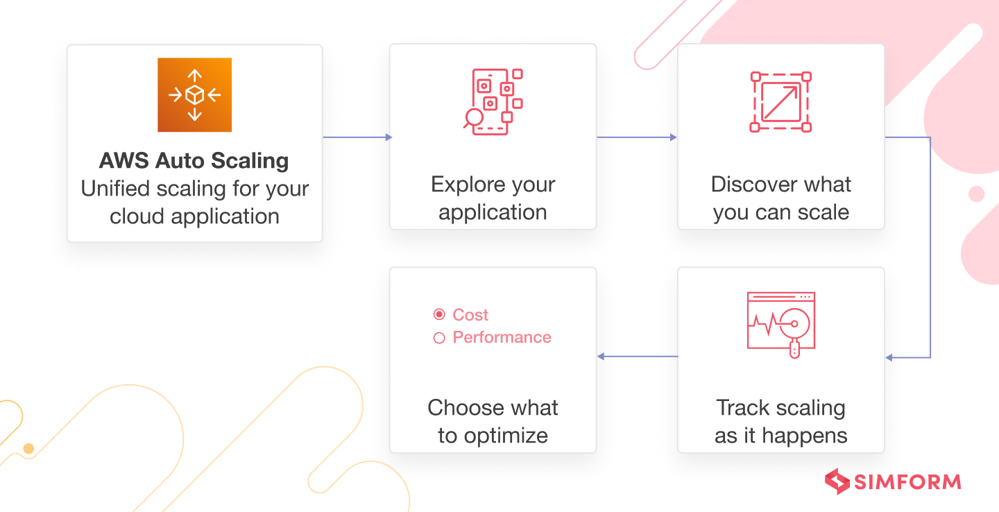 AWS Autoscaling process