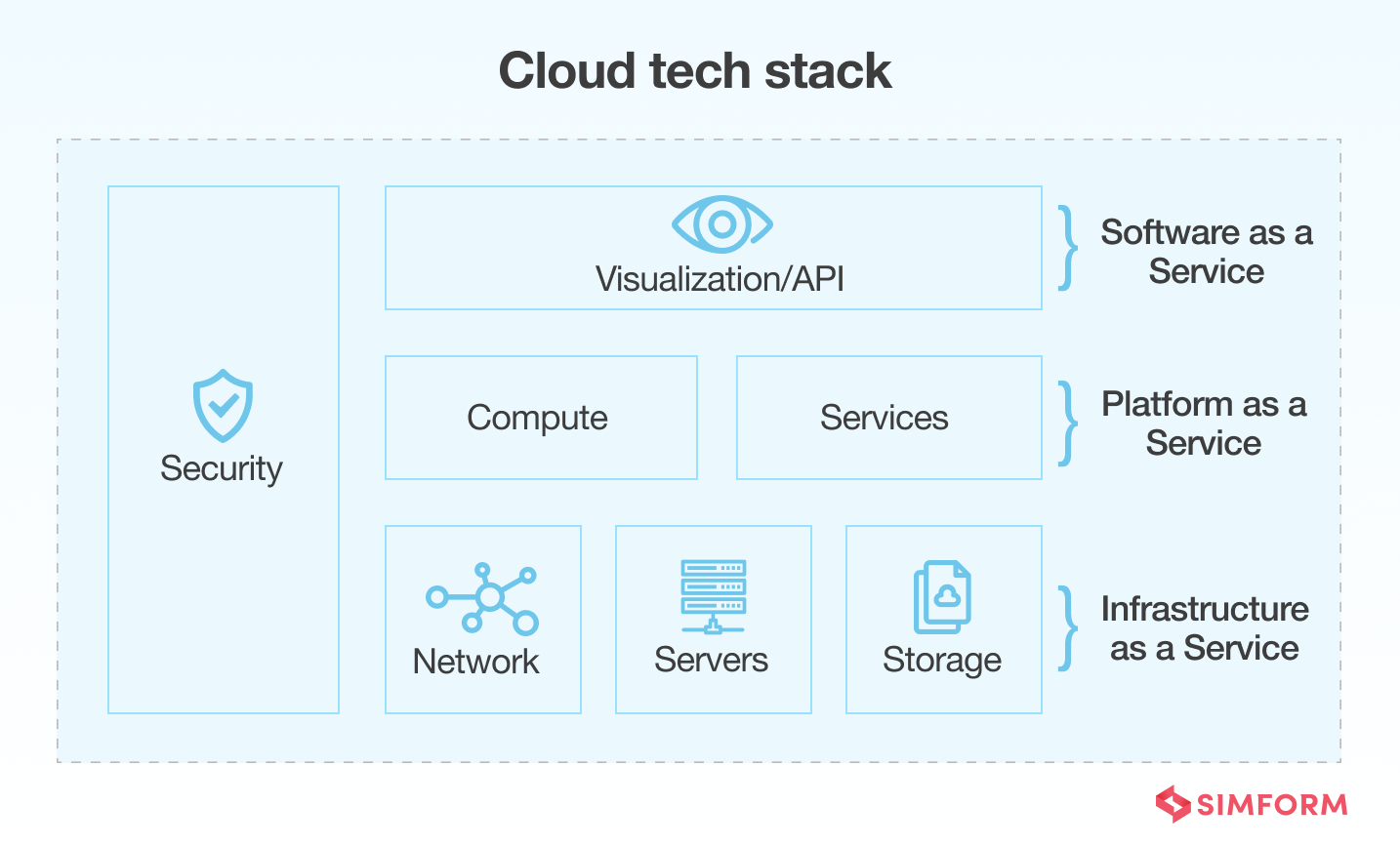 cloud tech stack