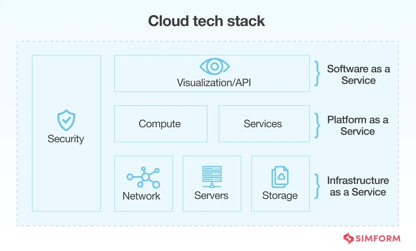 Cloud Technologies cloud tech stack