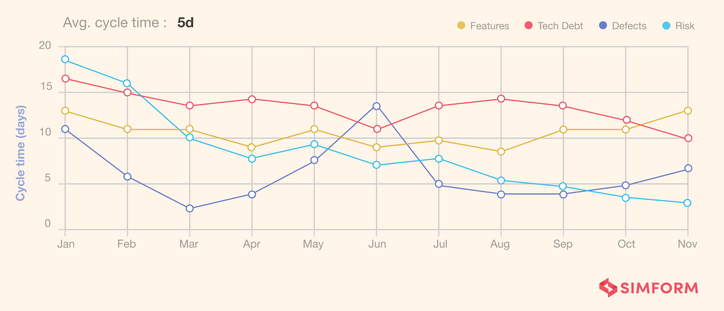 Cycle Time Chart