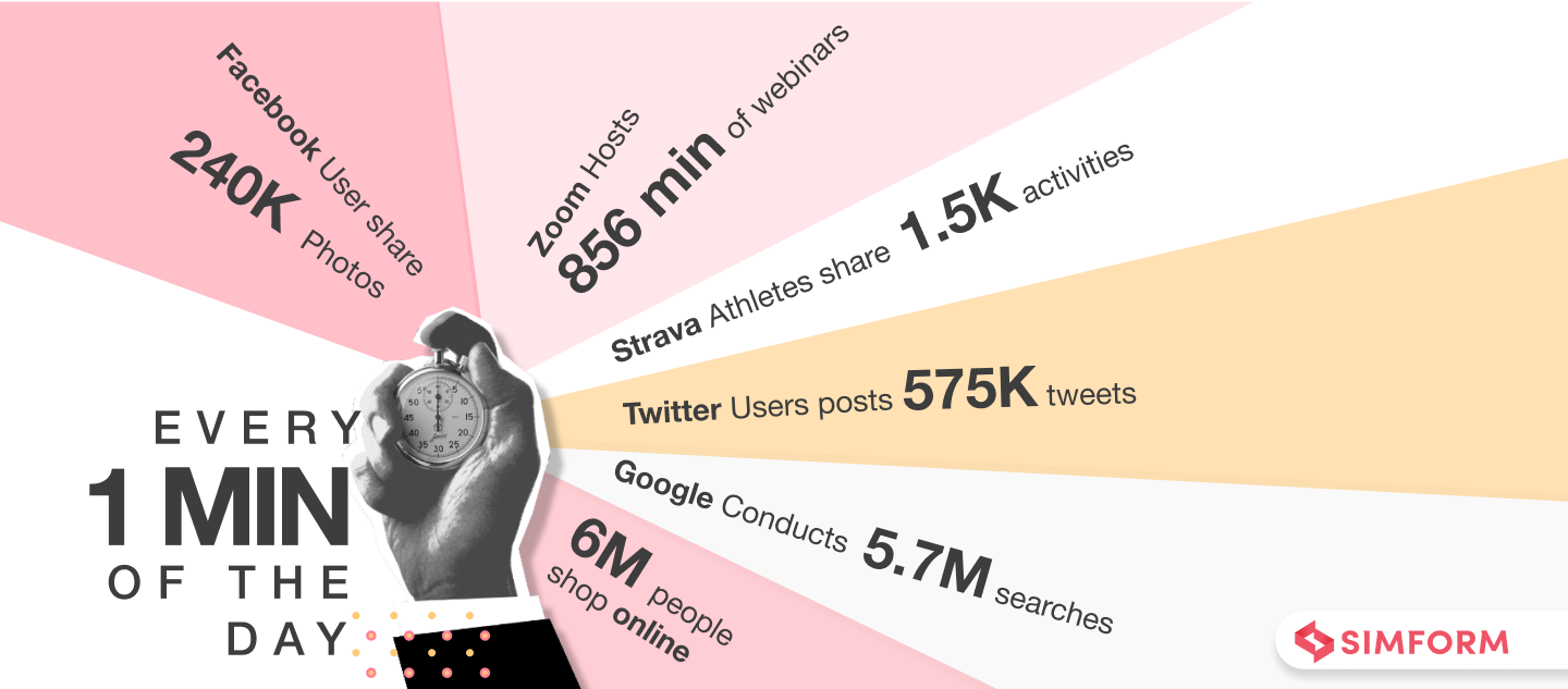 Data produced every minute