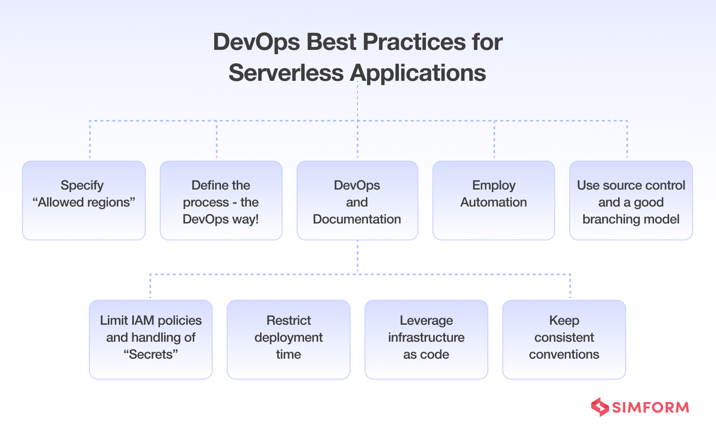 DevOps best practices for Serverless