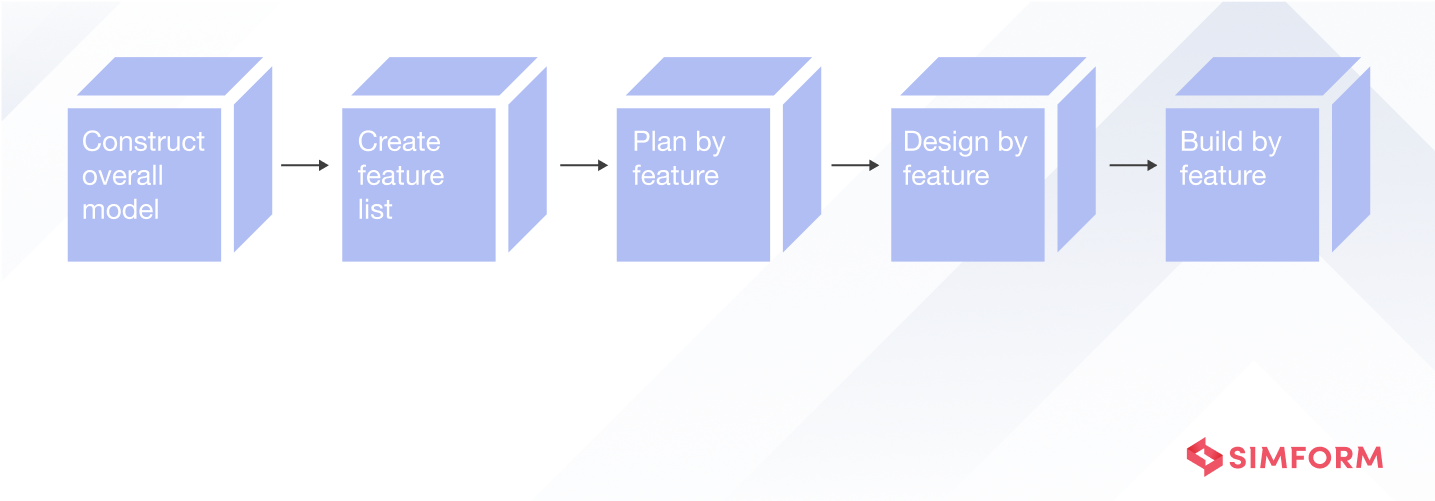 Feature Driven Development