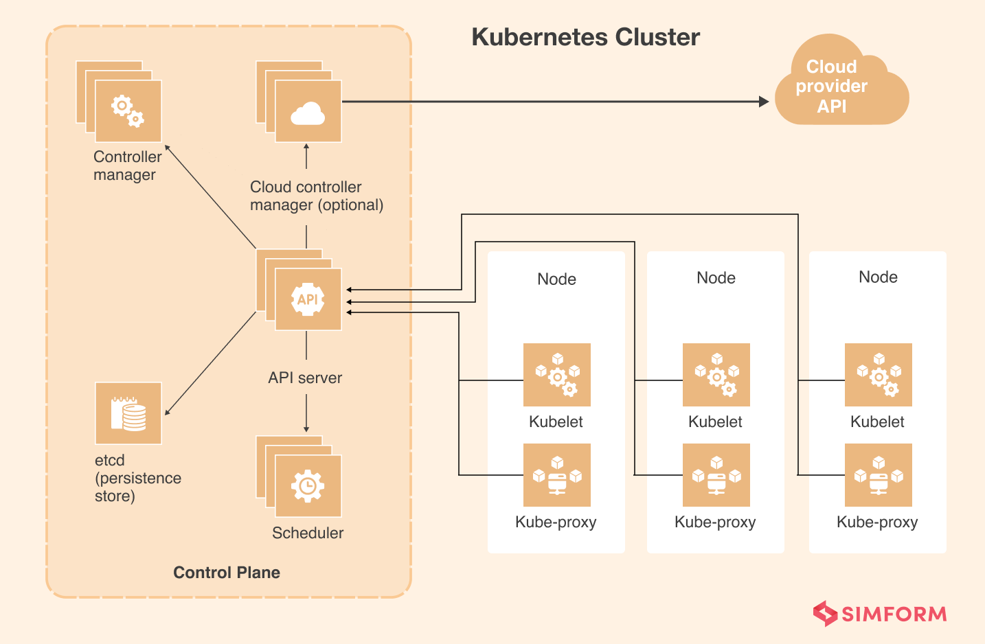 Kubernetes cluster