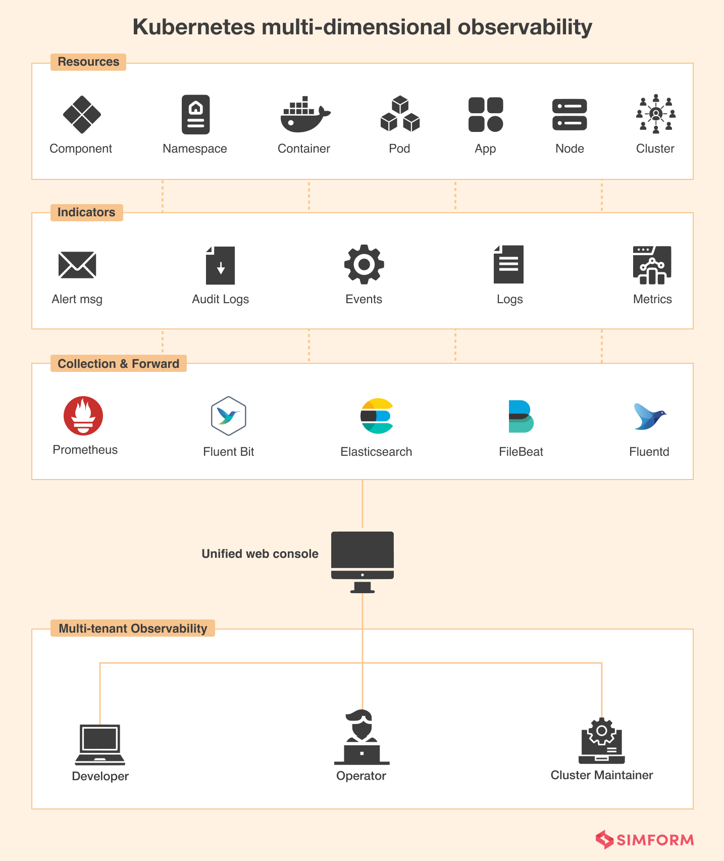 Kubernetes multi-dimensional observability