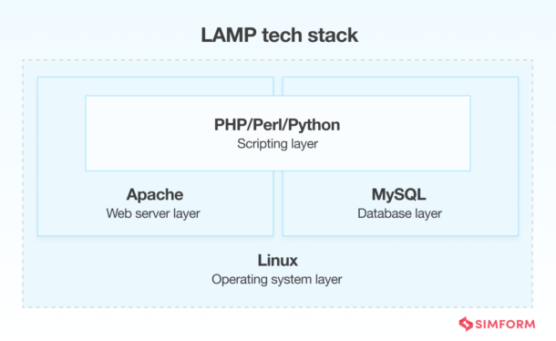 Tech Stack 2024: A Guide to Choosing the right software stack