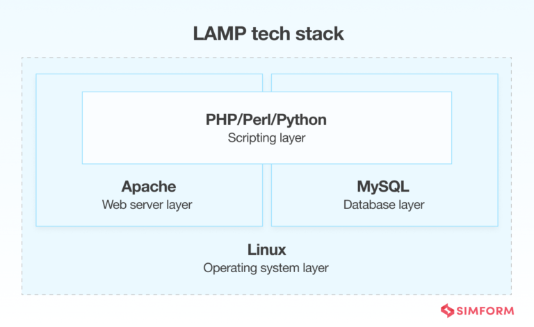 Tech Stack 2024: A Guide to Choosing the right software stack