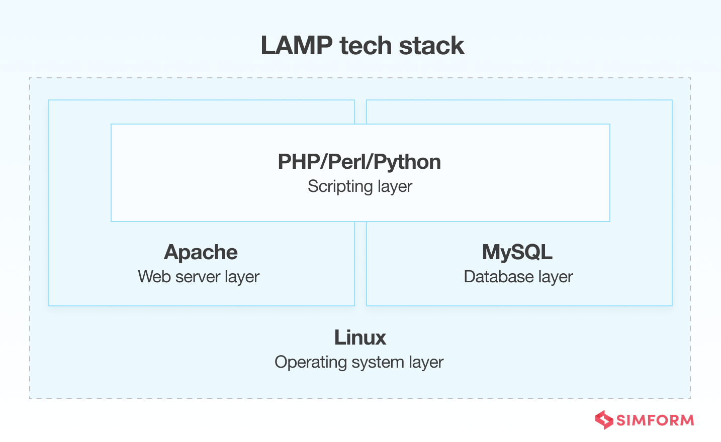 LAMP tech stack