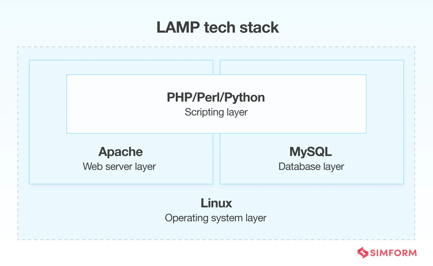 LAMP LAMP tech stack