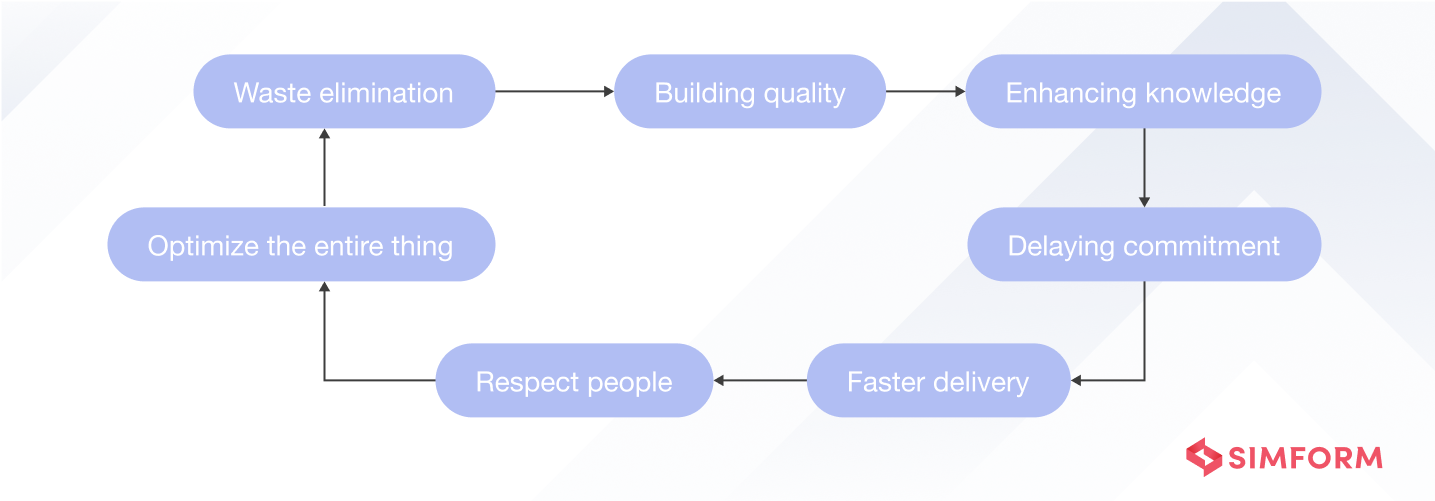 Lean Development