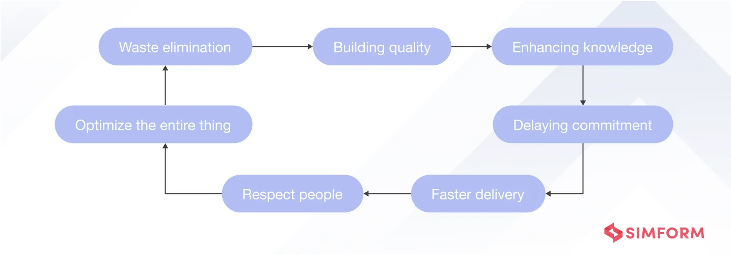 Lean Development Lean Development