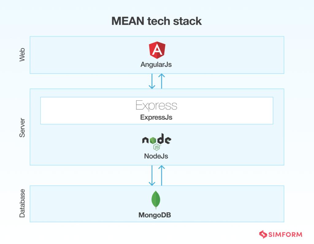 Tech Stack 2024 A Guide to Choosing the right software stack