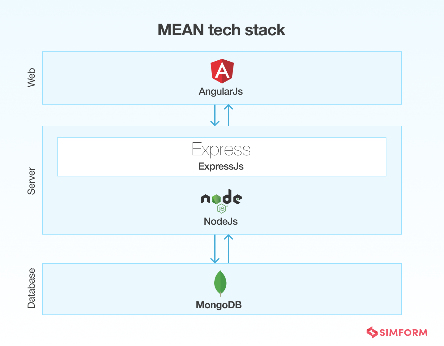 MEAN tech stack