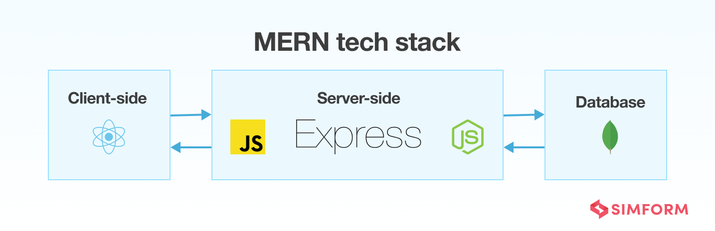 MERN Tech Stack