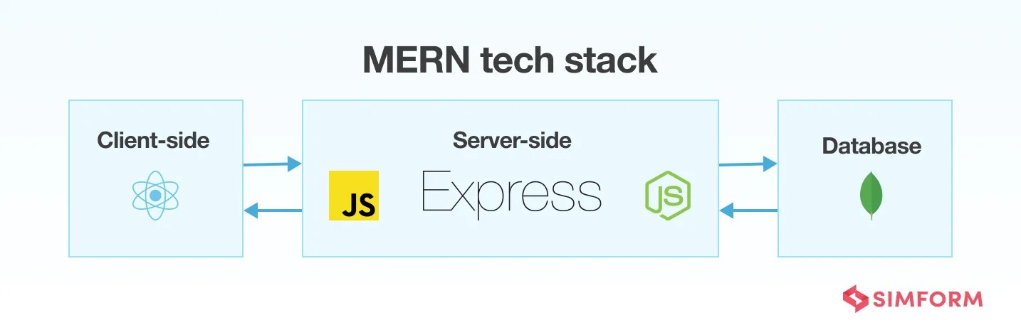 MERN MERN Tech Stack
