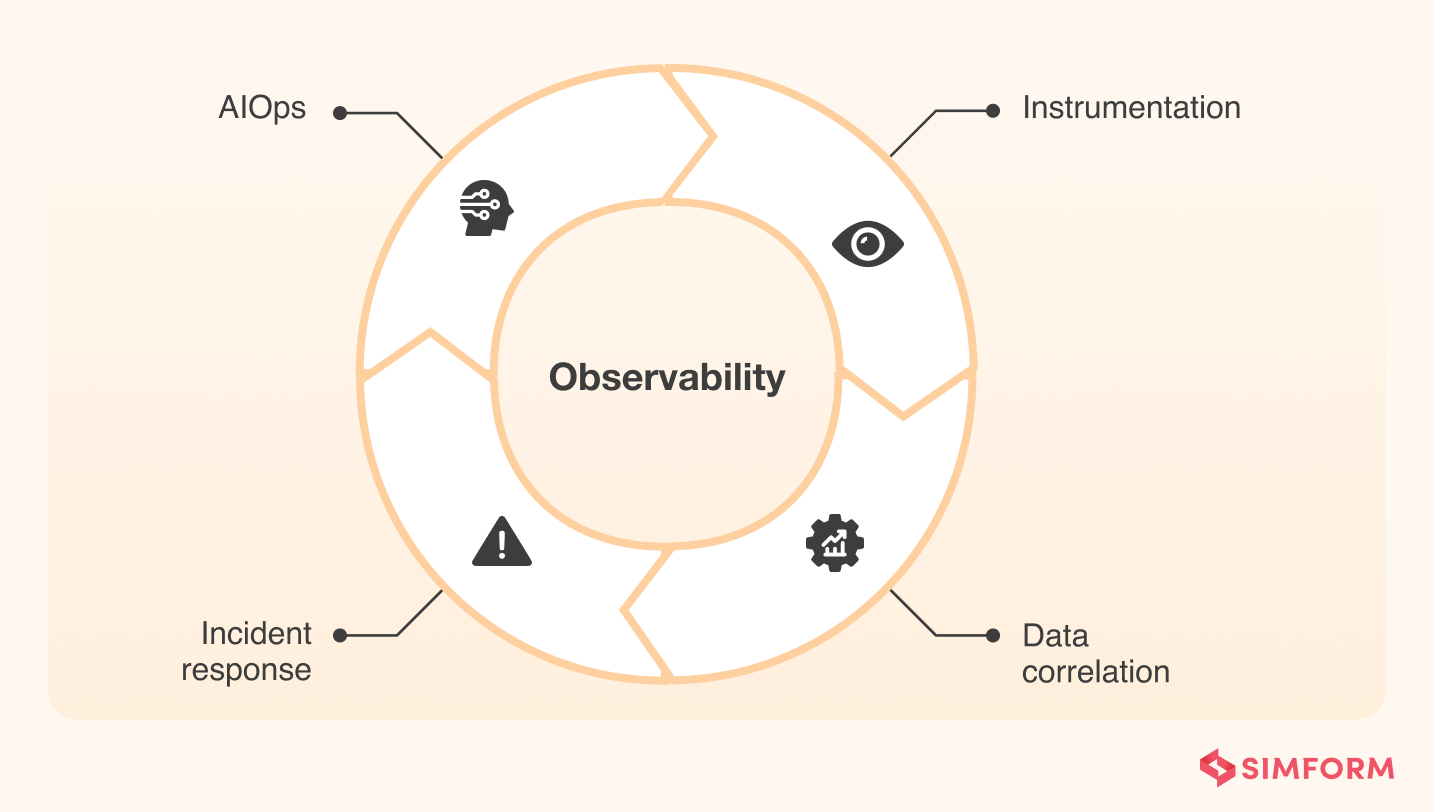 Observability-Ecosystem