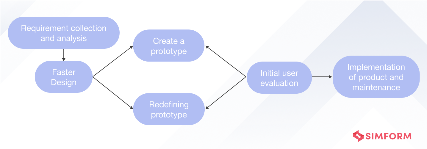 Prototype Methodology