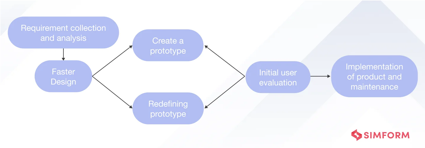 Prototype Methodology Prototype Methodology