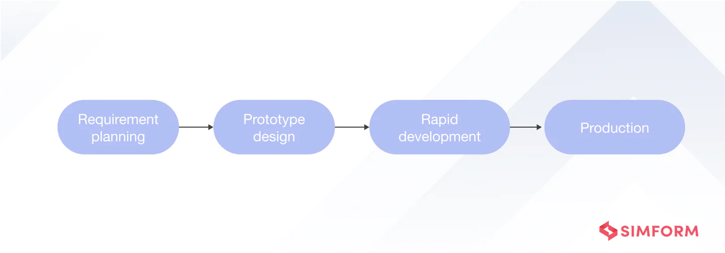 Rapid Application Development