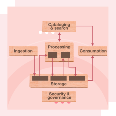 Stages of a data engineering pipeline (1)