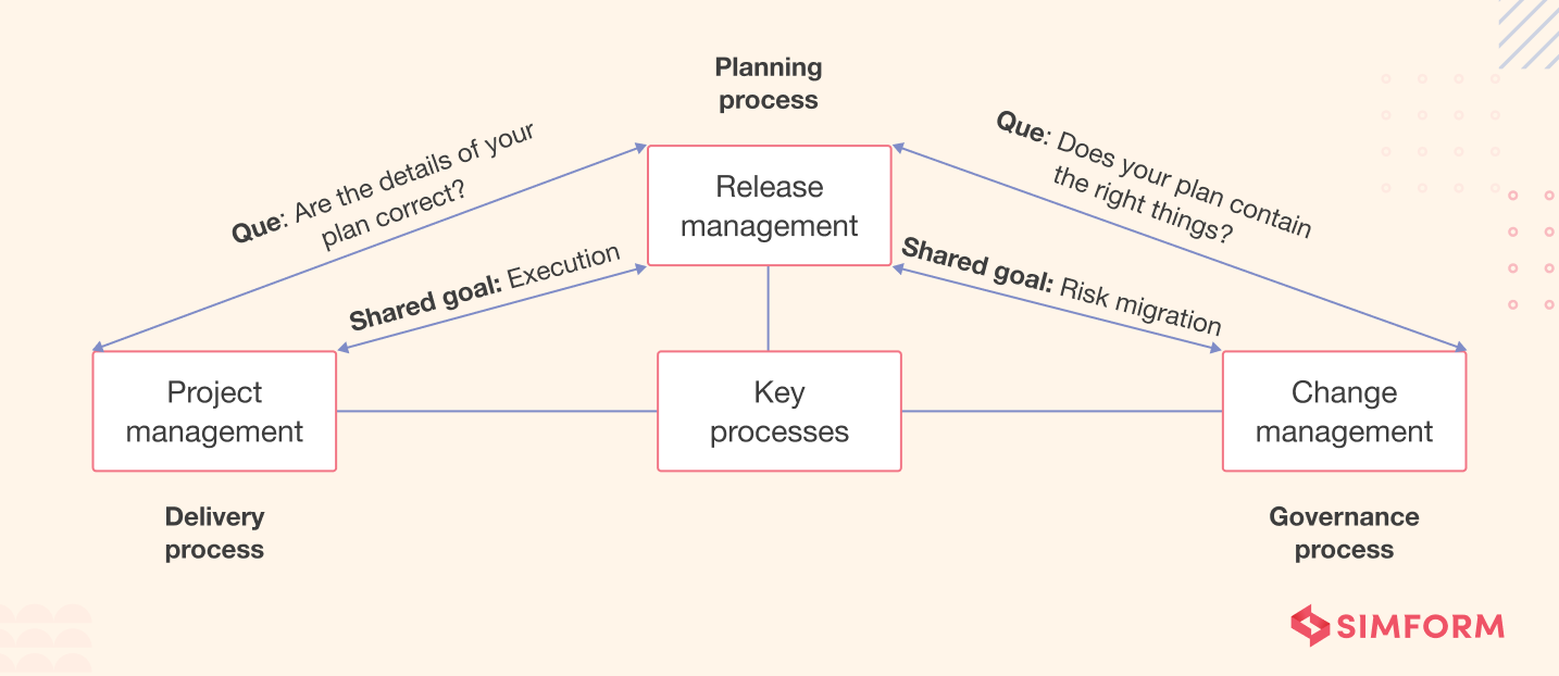 Process flow for United Airlines