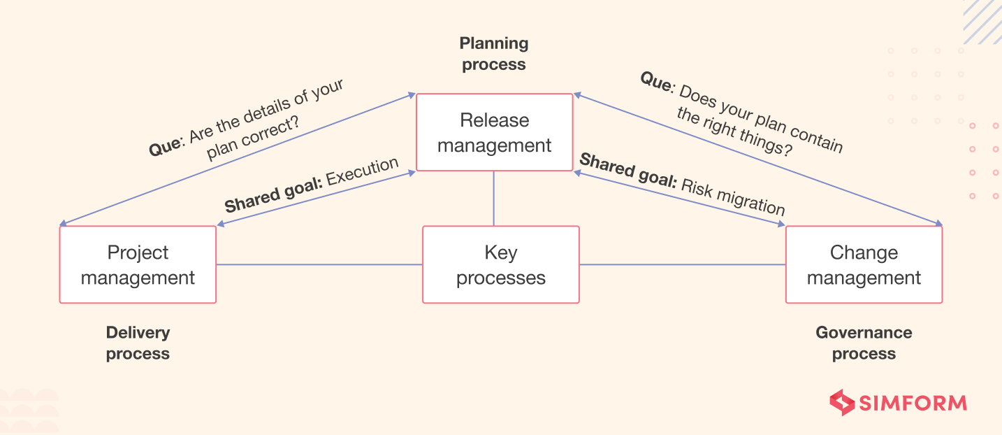 United Airlines Process flow for United Airlines