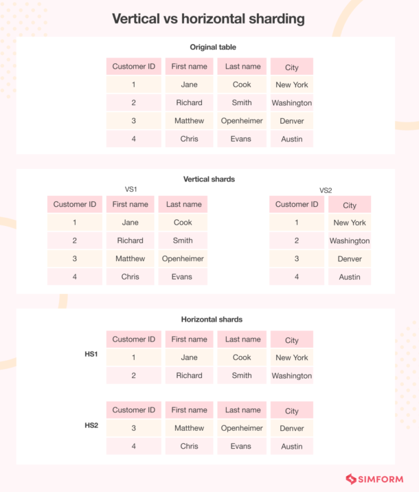 Horizontal Database Example What are the Bottlenecks of Scaling Database and How to Solve Them?