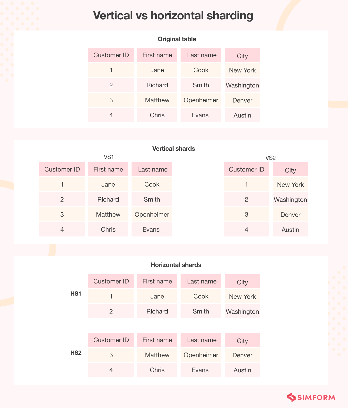 Vertical vs horizontal sharding