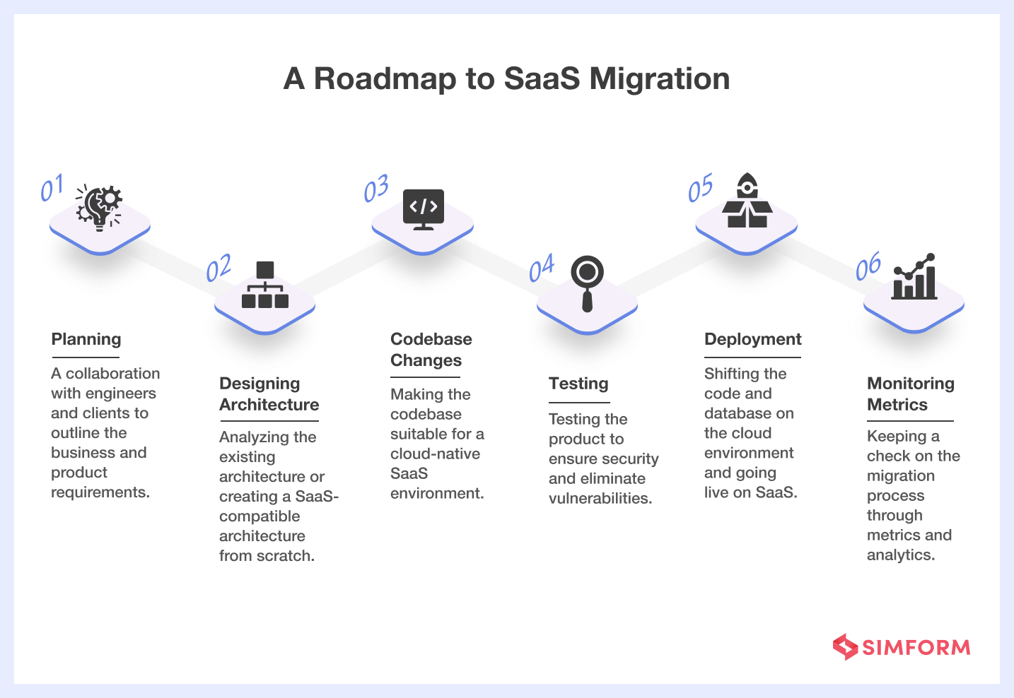 Roadmap Step by Step SaaS Migration