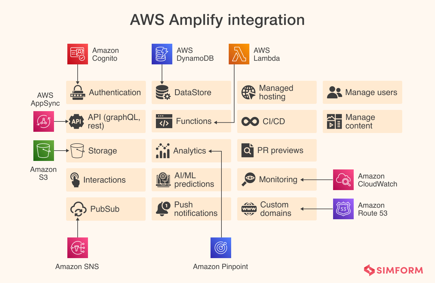 AWS Amplify integration