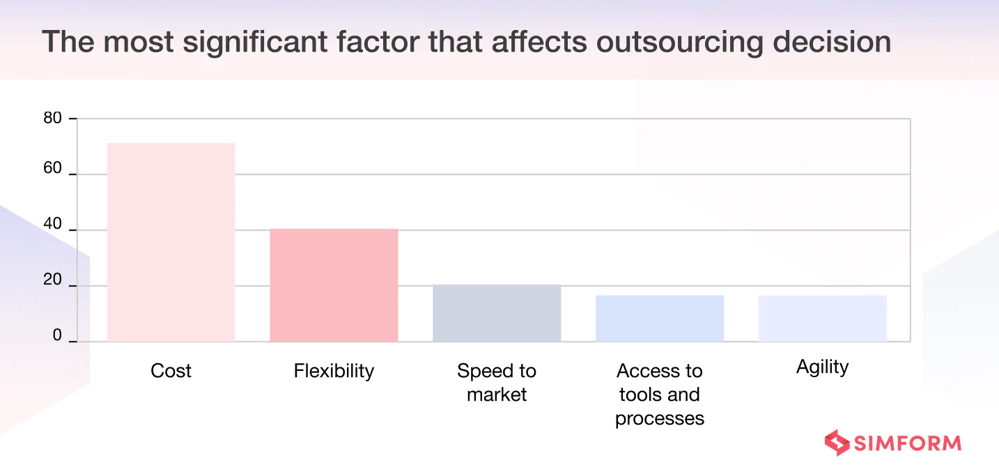 Factor that affects outsourcing Factors affecting Outsourcing decision