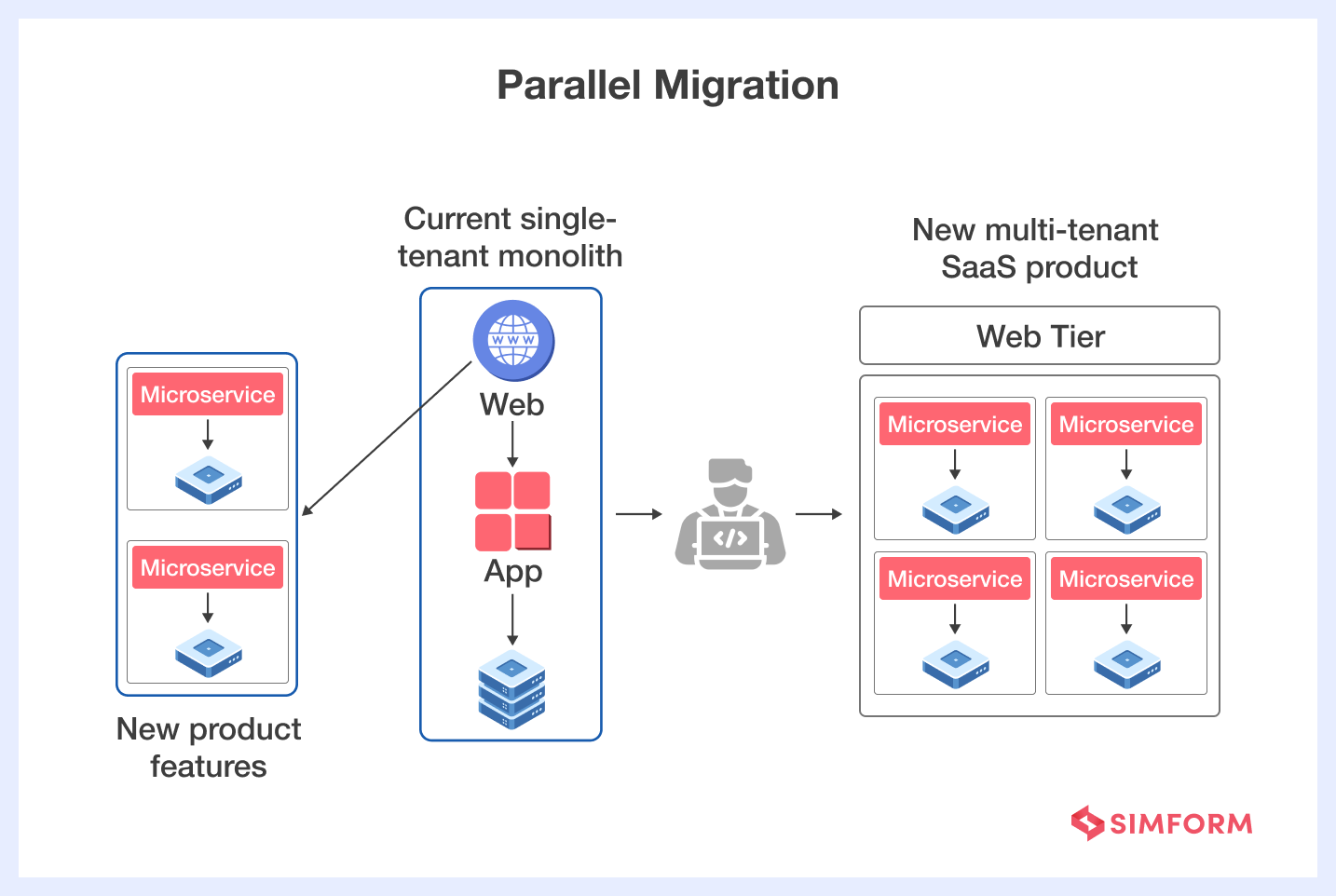 Parallel SaaS Migration