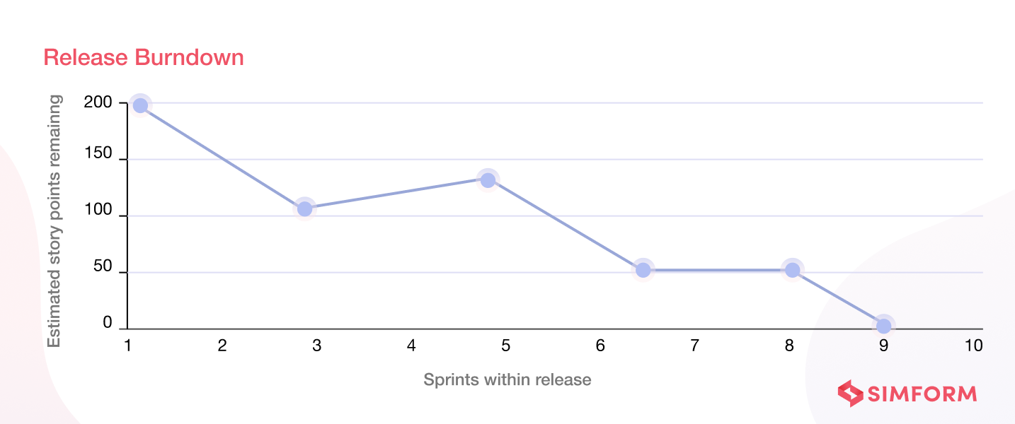 Release Burndown Chart