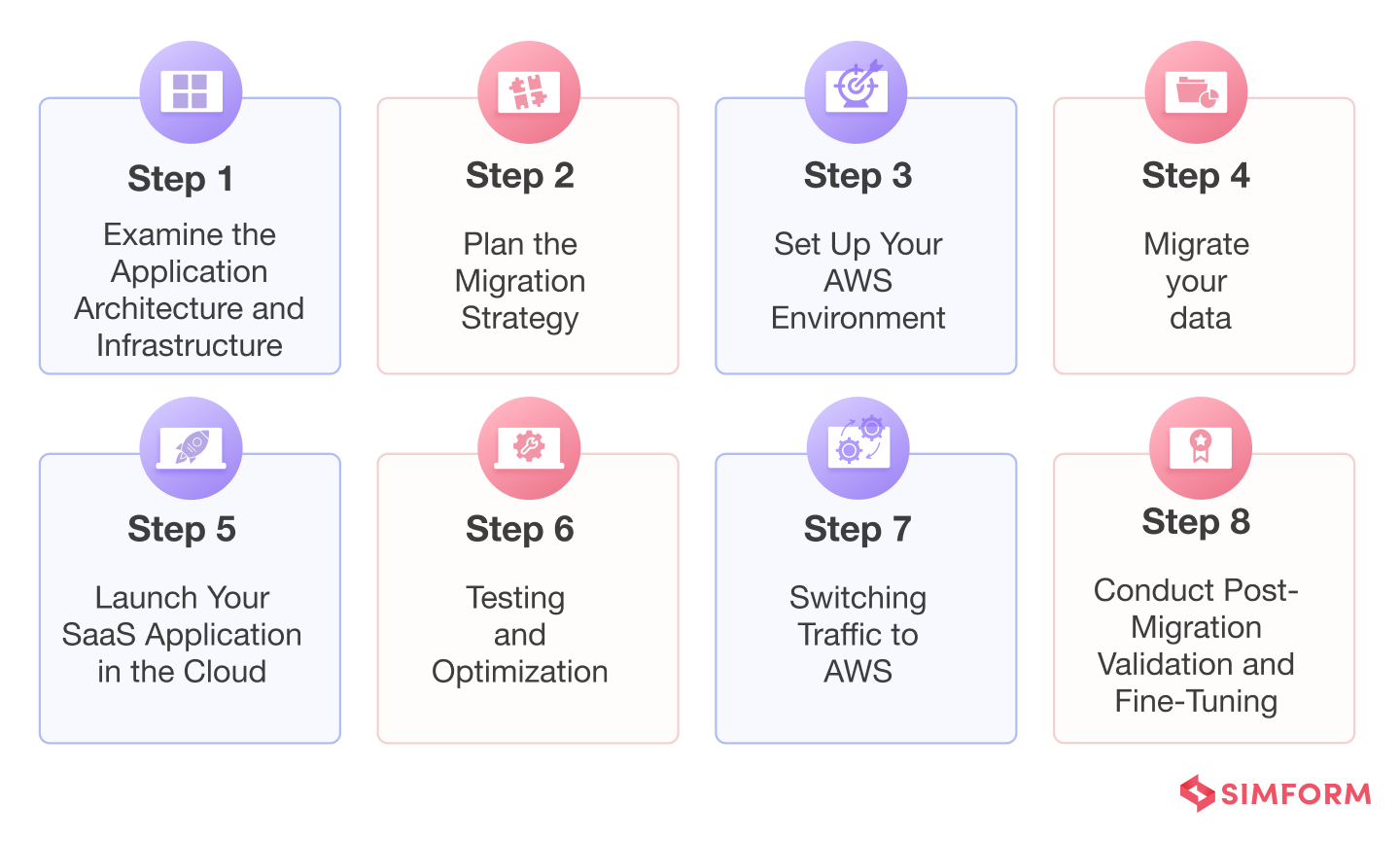 Post-Migration Process FAQ