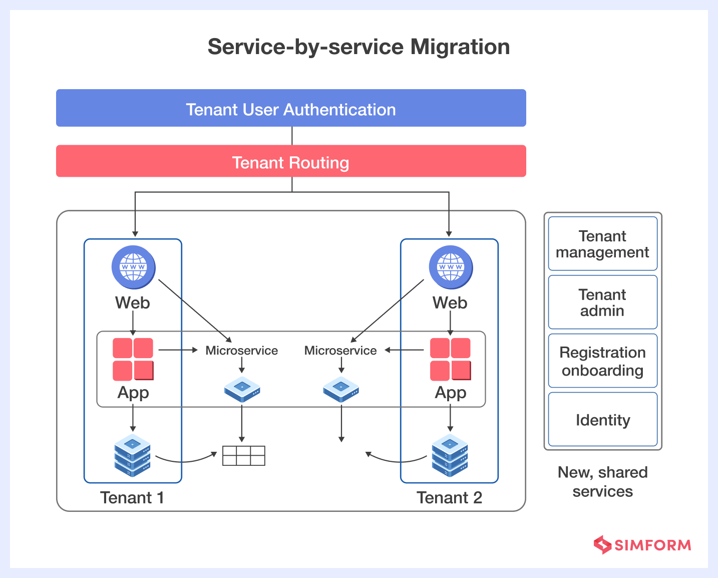 Service-by-service SaaS migration