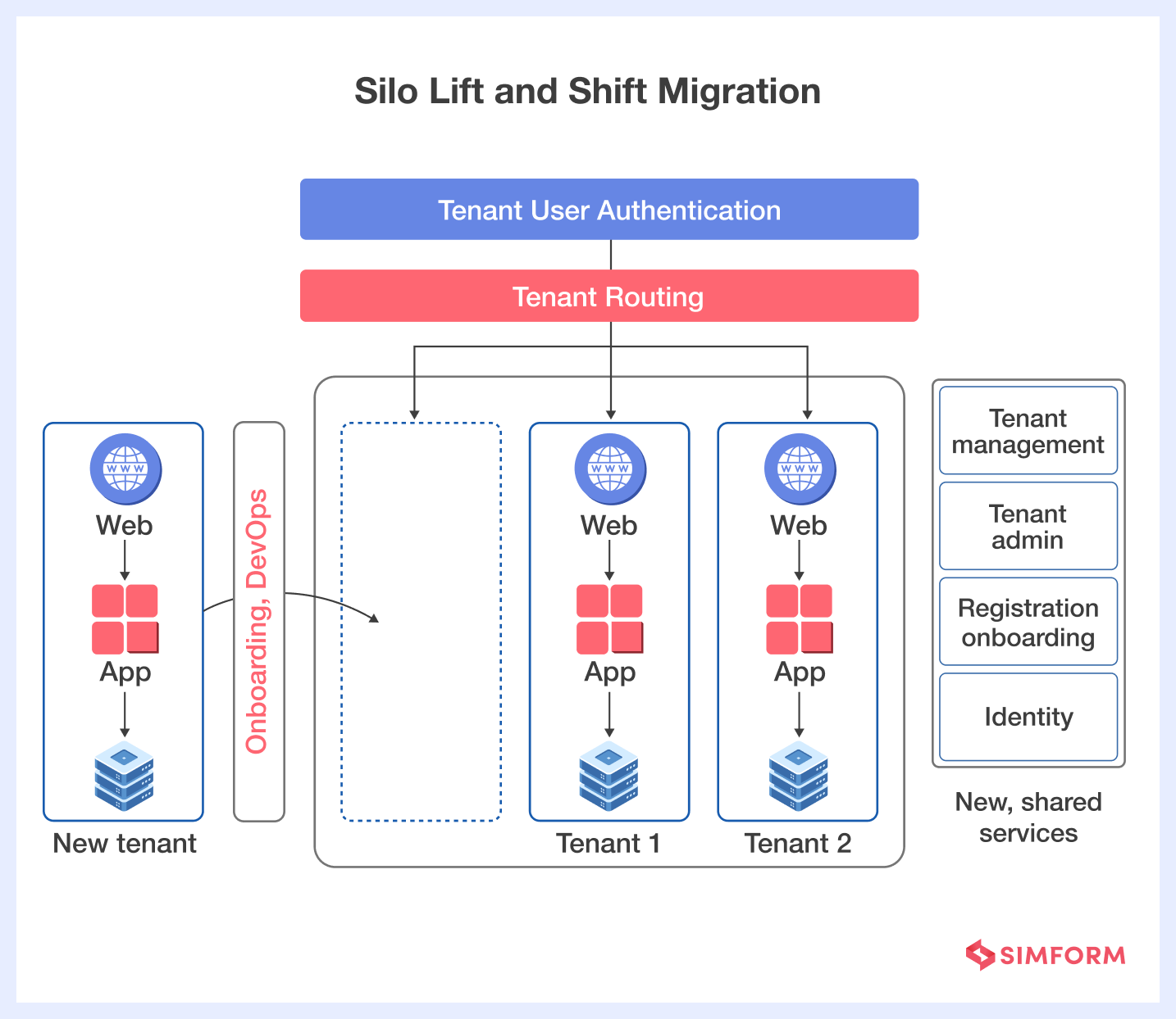 Silo Lift and Shift SaaS Migration