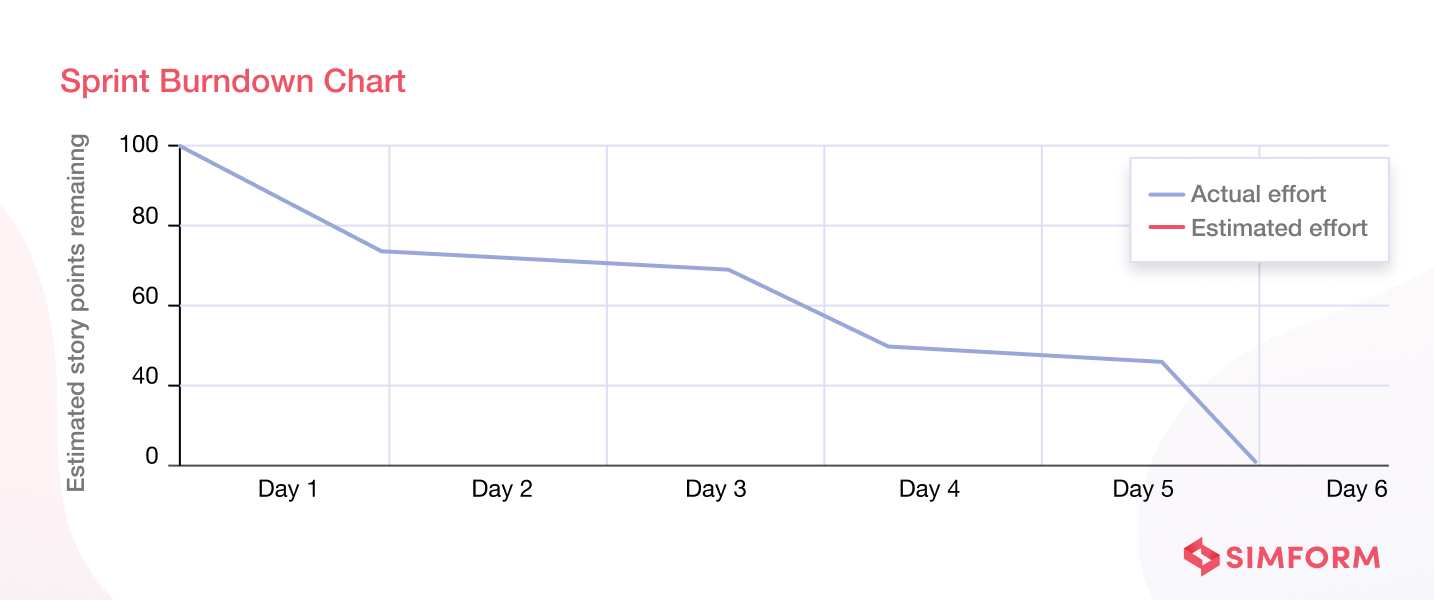 Sprint Burndown Chart