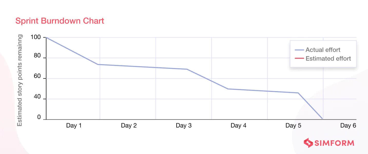 Sprint Burndown Chart