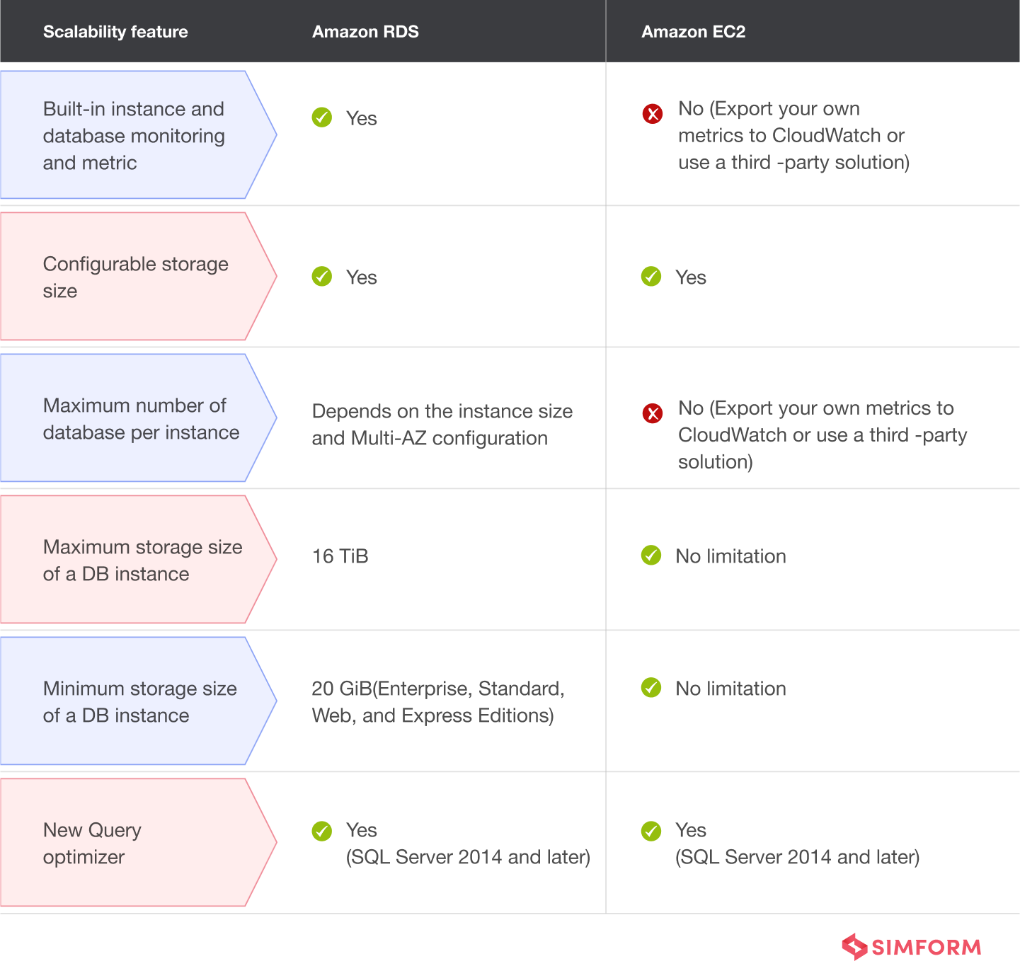amazon rds vs amazon ec2 comparison