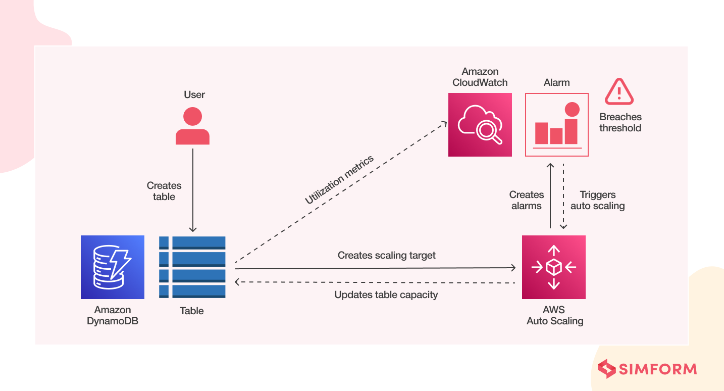 dynamodb auto scaling