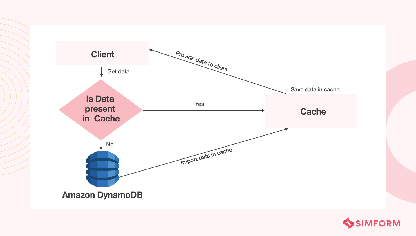 dynamodb best practice caching