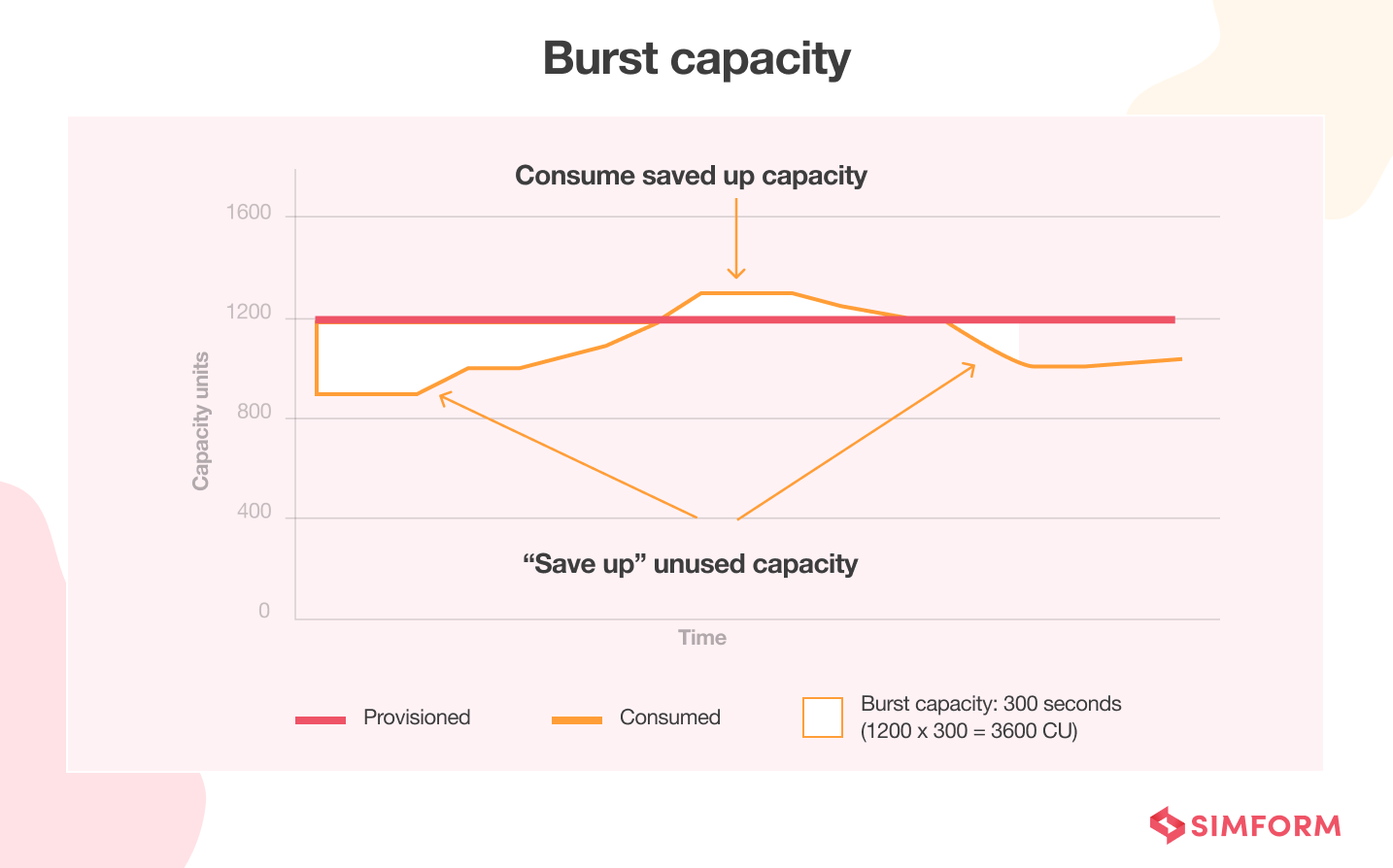 dynamodb burst capacity