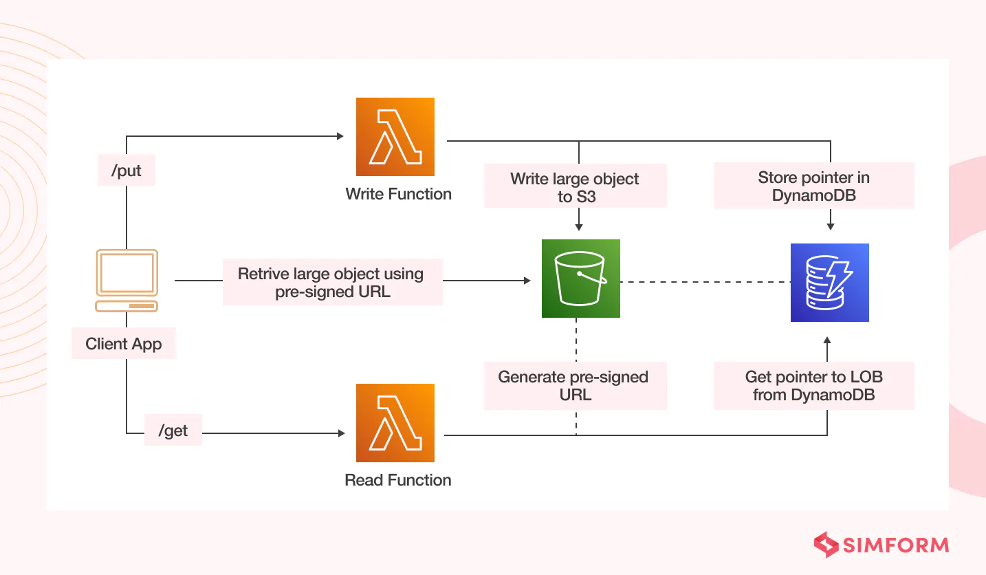 dynamodb with s3 for large object storage